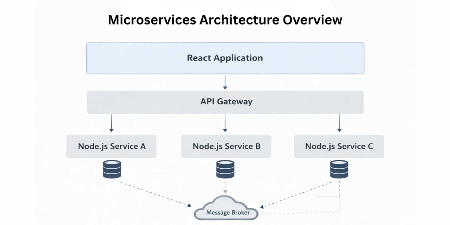 a snapshot of microservices architecture overview